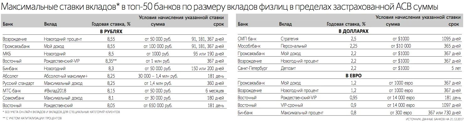 Процентные ставки втб банка по вкладам сегодня. Максимальные вклады в банках. Ставки по депозитам в банках. Доходность вкладов в банках. Самый большой процент по вкладам в банках.