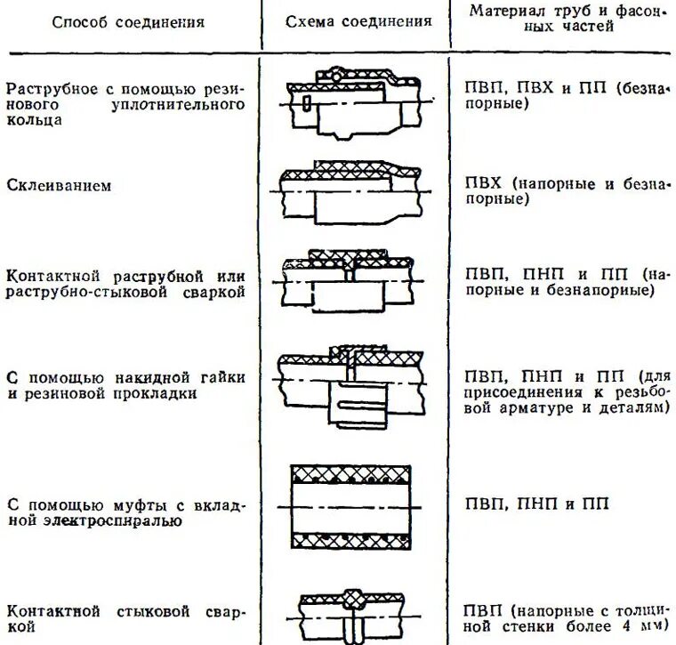 Соединение трубопровода муфтой. Резьбовое соединение труб d60. Цанговое соединение металлических труб 8 мм. Способы соединения трубопроводов. Муфта для соединения для полимерных труб.