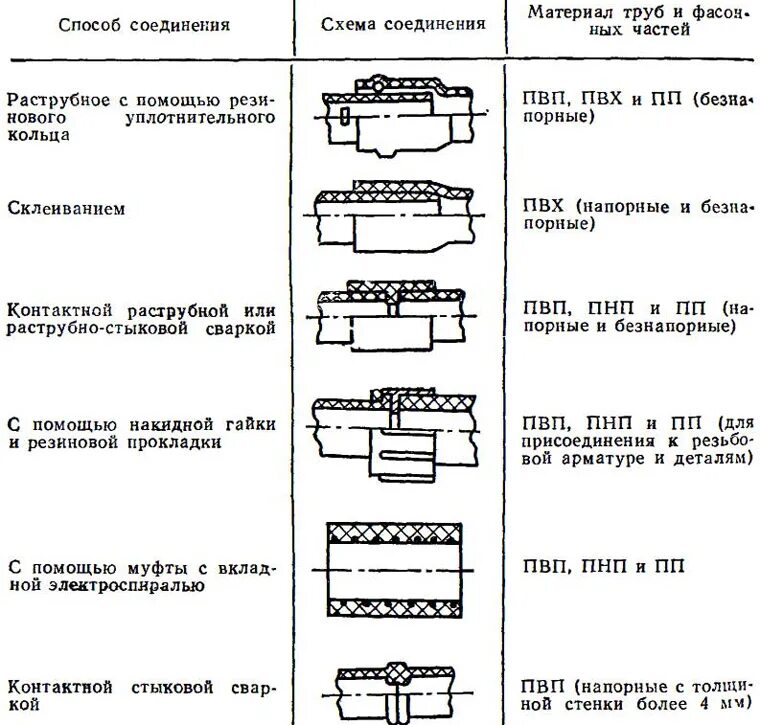 Виды соединения стали. Схема соединения труб. Способы соединения металлических труб. Виды разъемных соединений трубопроводов. Типы соединителей труб.