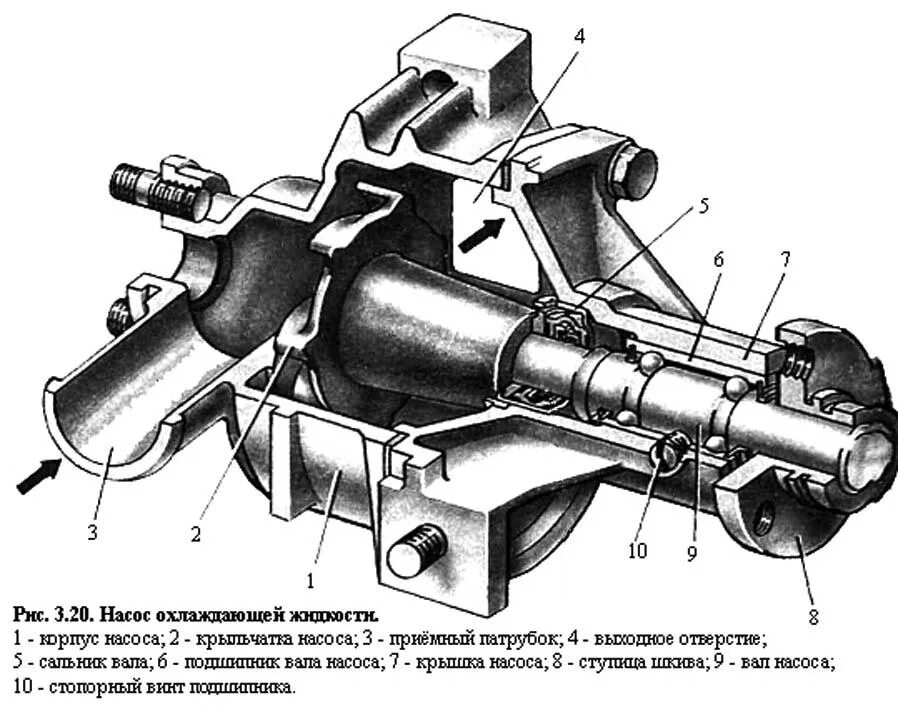 Схема устройства и принцип действия центробежных насосов. Схема работы помпы. Насос системы охлаждения змз 402. Схема работы водяного насоса. Схема работы помпы.