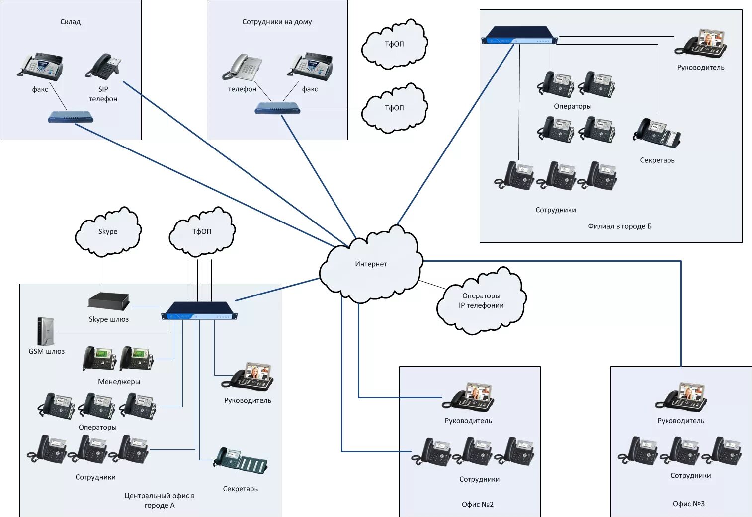 Ватс схема организации связи. Схема IP телефонии с виртуальной АТС. АТС схема ТФОП. Схемы IP телефонии Ростелеком.