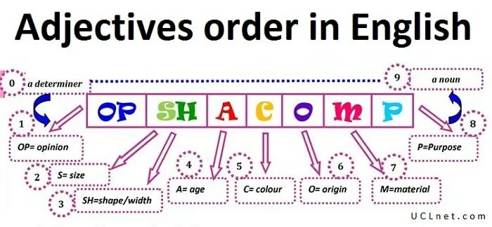 Order с английского на русский. Порядок прилагательных в английском языке. Порядок прилагательных в английском языке таблица. Порядок прилагательных в английском упражнения. Порядок прилагательных в английском предложении.