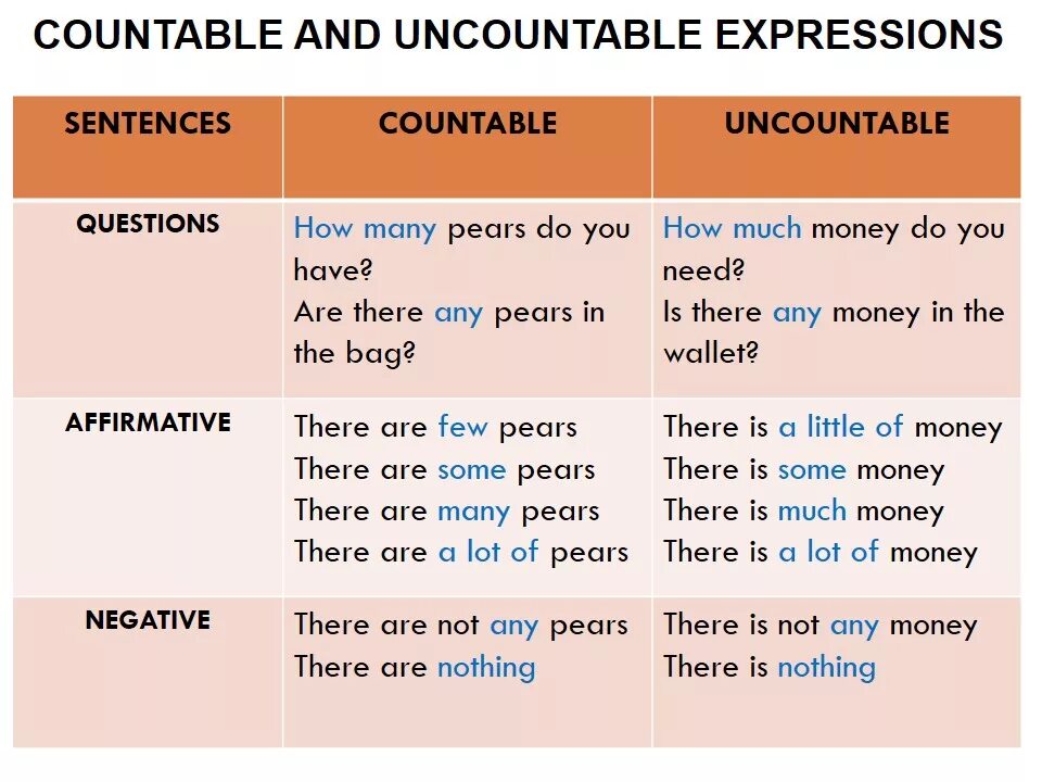 Переведи на русский correct. Countable and uncountable Nouns правило. Countable and uncountable правило. Countable and uncountable Nouns правила. Countable and uncountable примеры.