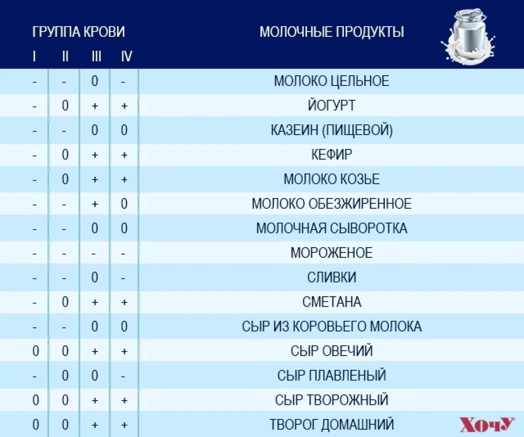 Диета при 1 группе крови. Диета для 1 группы крови положительная. Питание по группе крови 2 положительная таблица. Питание с 1 гр крови. Похудение для 4 группы крови