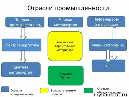 Какие отрасли входят в топливную промышленность