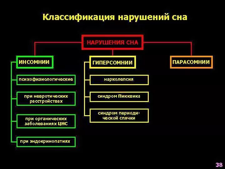 Синдром инсомнии. Синдром инсомнии