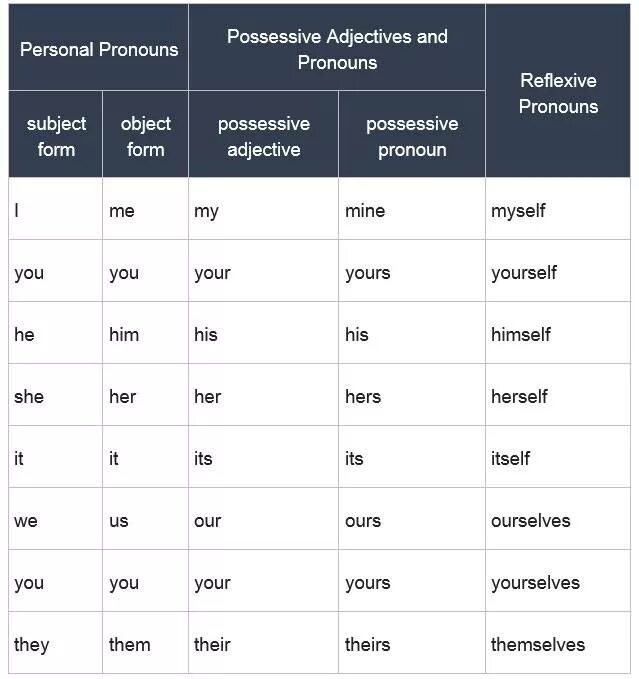 Притяжательные местоимения в английском языке. Types of pronouns в английском языке. Personal pronouns в английском языке. Pronouns грамматика.