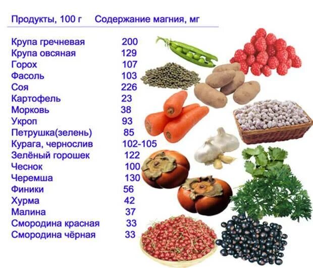 Магний б6 содержится в продуктах. Продукты содержащие магний в большом количестве таблица. Магний b6 где содержится. Продукты содержащие магний в6 в большом количестве. Фрукты калий магний