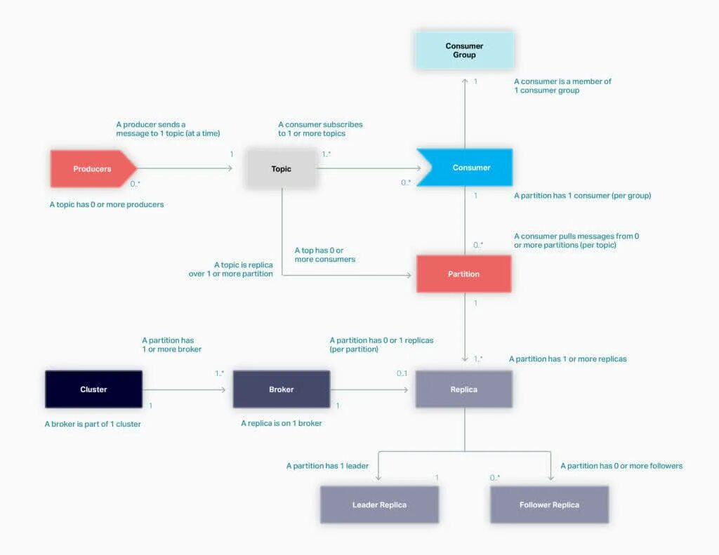 Kafka consumer group. Архитектура кластера kafka. kafka принцип работы. kafka схема. kafka apache архитектура.