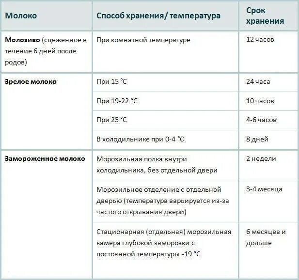 Сколько времени хранится разведенный. Нормы хранения грудного молока. сколько можно хранить грудное молоко в бутылочке. срок годности грудного молока при комнатной. таблица хранения грудного молока в холодильнике.