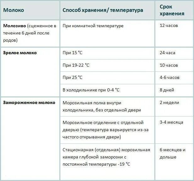 Нормы хранения грудного молока. Сколько можно хранить грудное молоко в бутылочке. Срок годности грудного молока при комнатной. Таблица хранения грудного молока в холодильнике. Готовая смесь сколько хранится при комнатной температуре