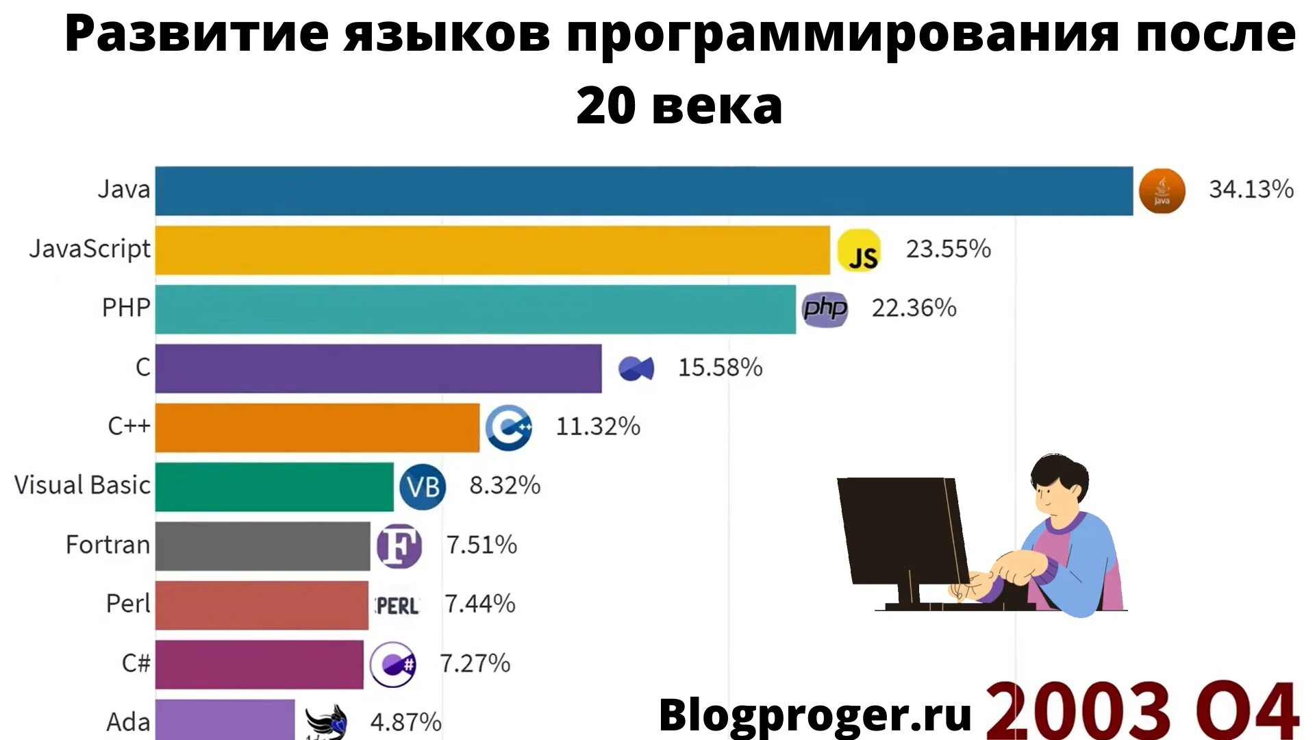 Какие языки забыты. Языки программирования 2022. Востребованные языки программирования 2022. Самые Популярныйе языков программирования. Самые востребованные языки программирования 2022.