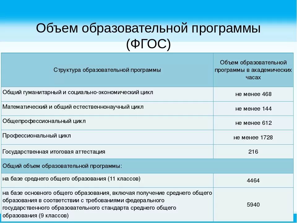 Количество образовательных программ. Программы среднего профессионального образования. Список образовательных программ. Объем образовательной программы в часах. Фгос спо 2024 года