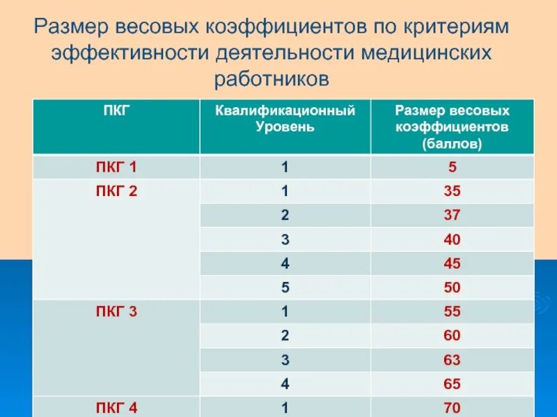 Сколько квалификационных групп. Критерии эффективности медицинских работников. Критерии результативности труда медицинских работников. Критерии эффективности работы медперсонала. Коэффициент профессиональной квалификационной группы.