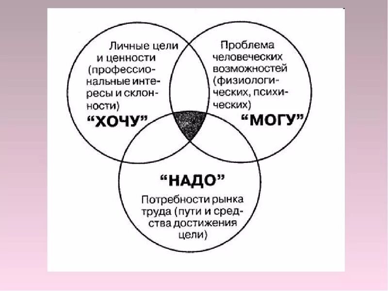 Хочу могу надо. Три круга хочу могу надо. Хочу могу надо формула выбора профессии. Хочу могу надо на прозрачном фоне. Необходимо нужно хотим