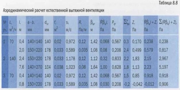 Расчет сечения воздуха. Таблица расчета вытяжной вентиляции. Таблица расчета мощности вытяжки вентиляции. Таблица расчета скорости воздуха в воздуховоде. Расчет сечения воздуховодов естественной вентиляции.