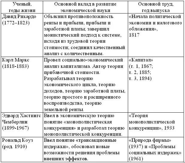 Заполнить таблицу основные научные идеи. Заполните таблицу этапов развития экономической науки. Этапы развития экономической науки таблица. Этапы развития экономической теории таблица. Таблица 1.1. Этапы развития экономической науки.