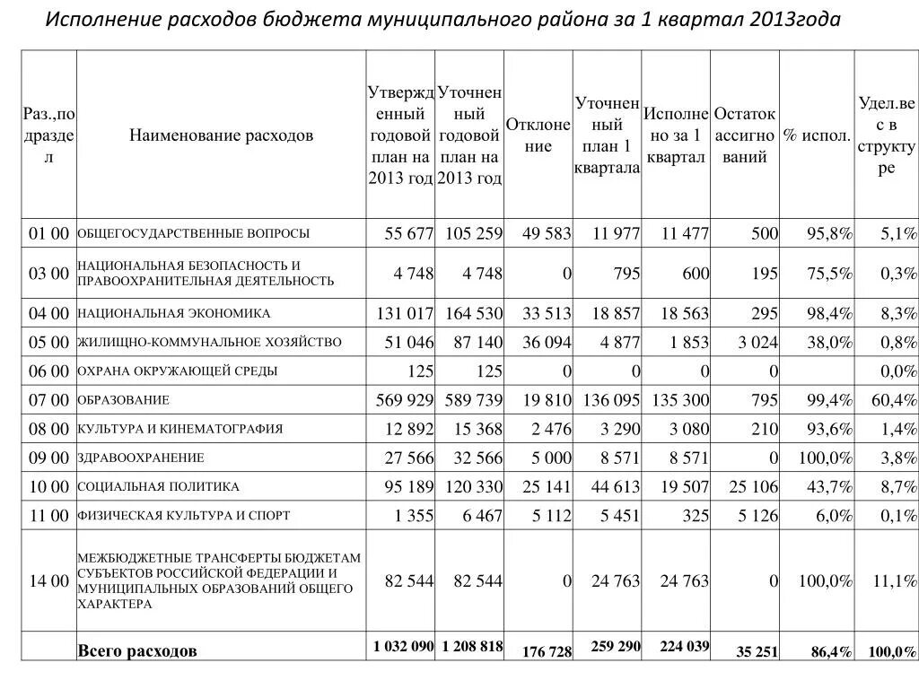 Расходы бюджета муниципального района. Анализ исполнения бюджета. Исполнение расходов бюджета. Анализ исполнения доходов бюджета муниципального района. Годовой план бюджета.