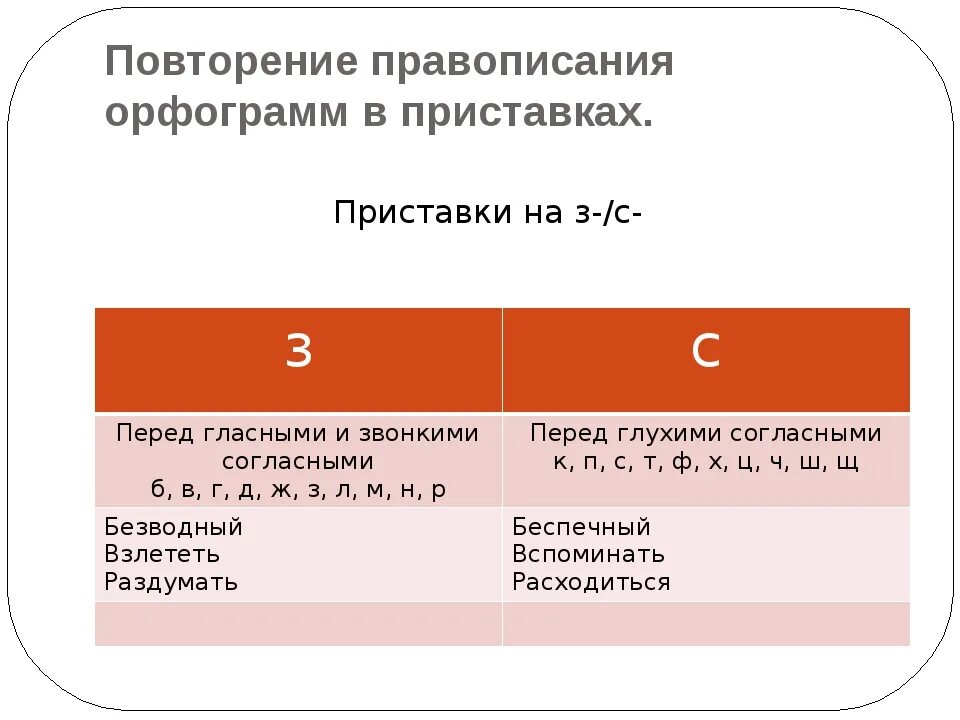 Повторяем правописание приставок. Орфограммы в приставках. Орфограмма в приставсках. Орыорграмма в приставках. Орфограммы в приставках правило.