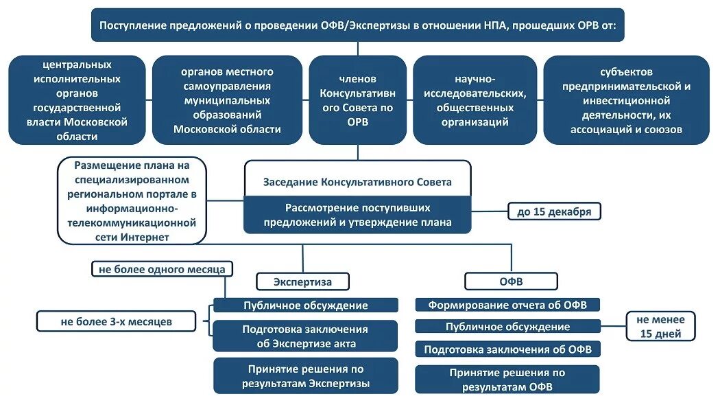 Центр экономического анализа и экспертизы. Этапы правой экспертизы. Оценка регулирующего воздействия схема. Схема проведения оценки регулирующего воздействия. Этапы проведения оценки регулирующего воздействия.