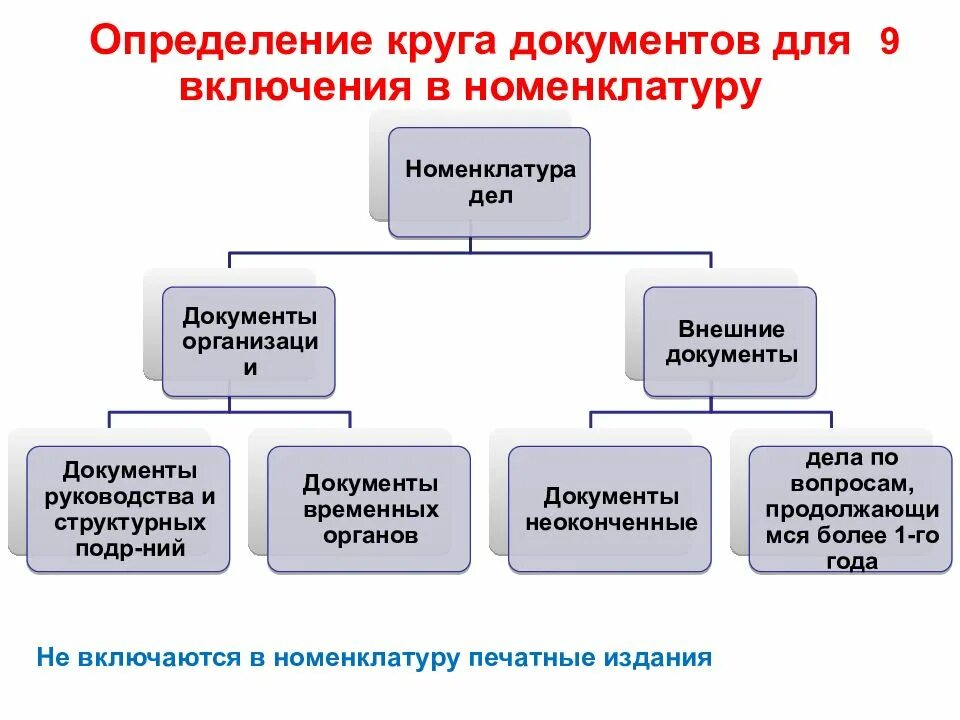 Определение круга документов для включения в номенклатуру. Внешние документы организации. Документационное обеспечение управления персоналом. Дисциплина Документационное обеспечение управления.