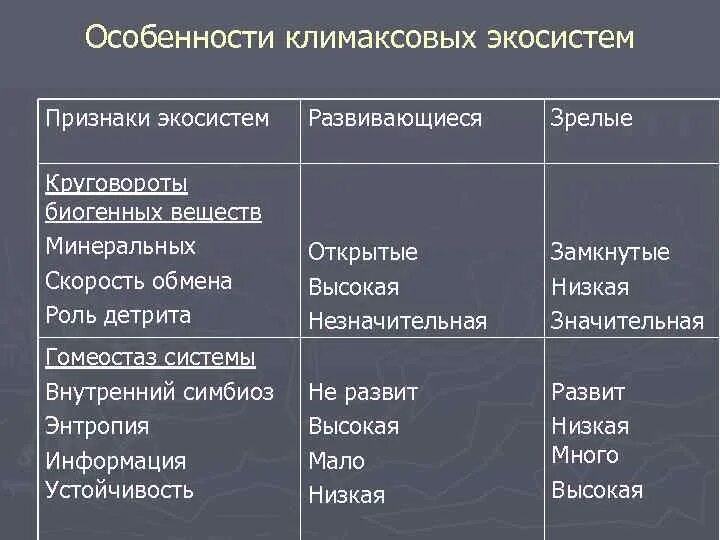 Для естественной экосистемы характерны признаки. Биогеоценоз отличительные особенности. Естественная экосистема. Признаки экосистемы. Естествееныеи искувственные эклоситемвы.