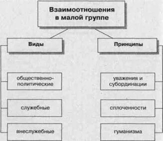 Взаимоотношение малой группы