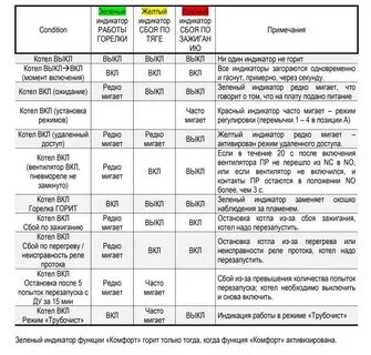 Газовый котел моргает лампочка