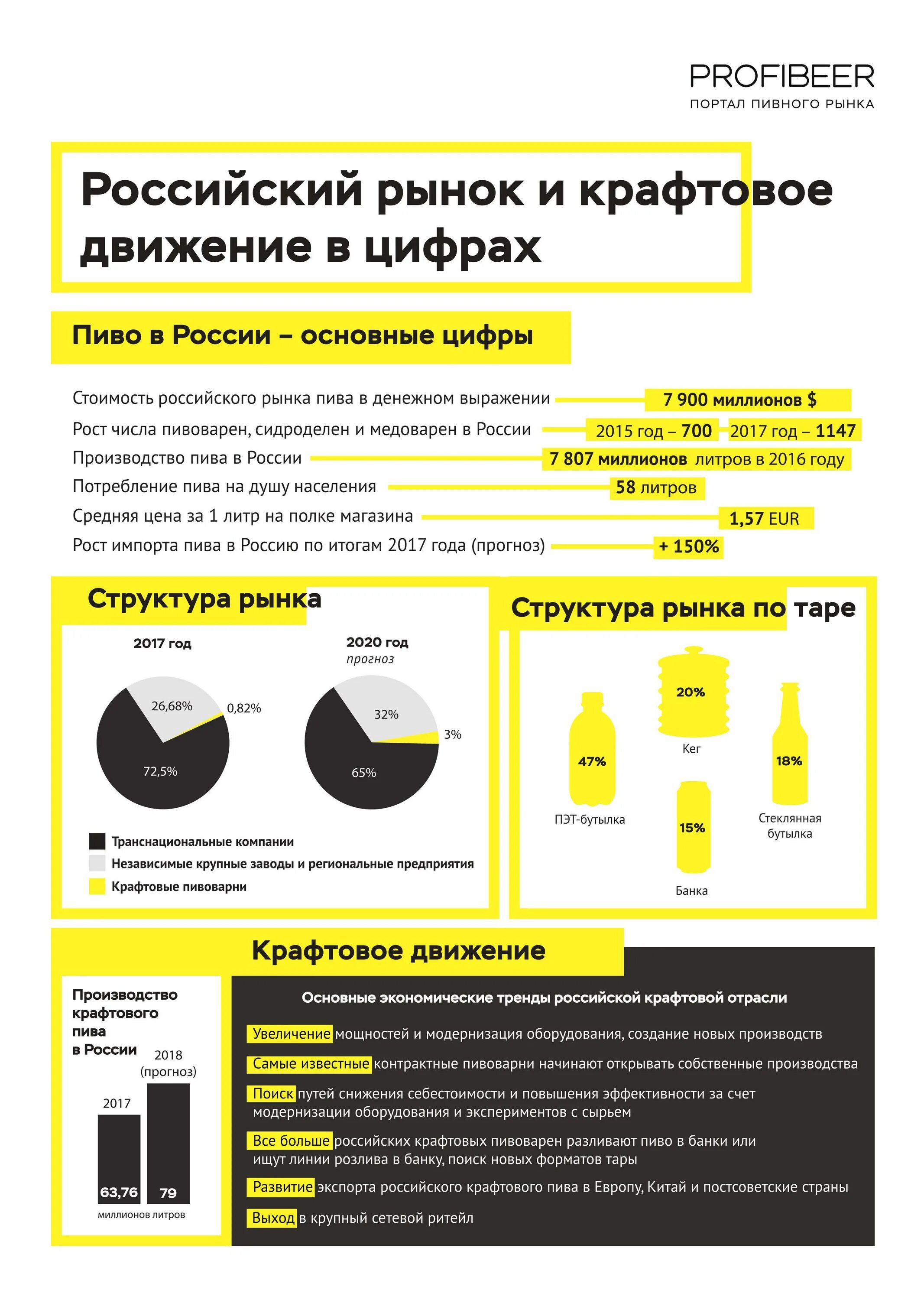 Профибир. Доли пивного рынка в России. Динамика пивного рынка России. Структура пивного рынка в России.