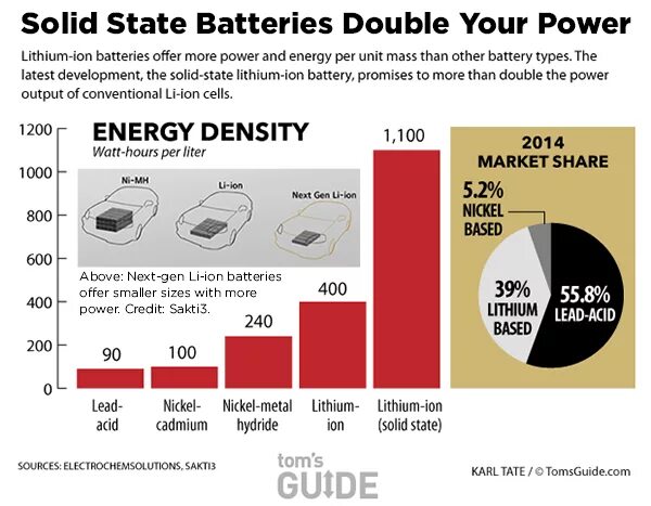 Battery states. Solid State Battery. Solid-State Lithium-ion Battery. Solid Power акции. Energy density of Battery.