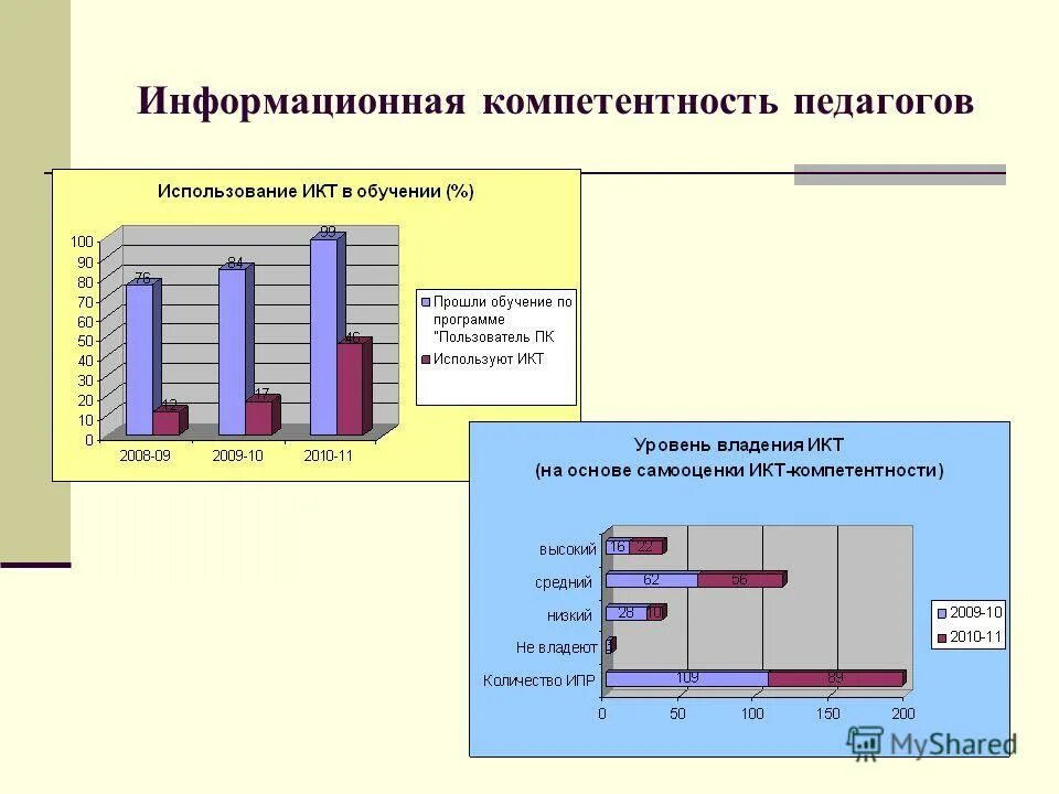 Диагностика развития организации