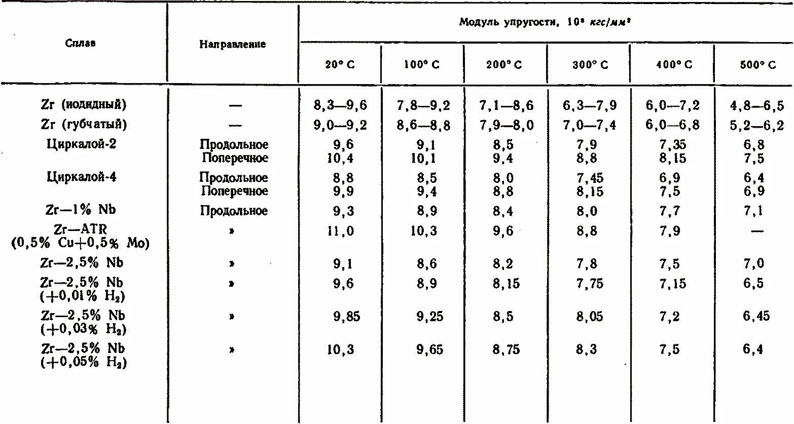 Цирконий вес. Цирконий вес