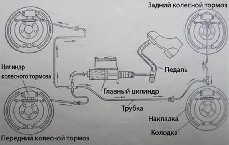 Что входит в тормозную систему