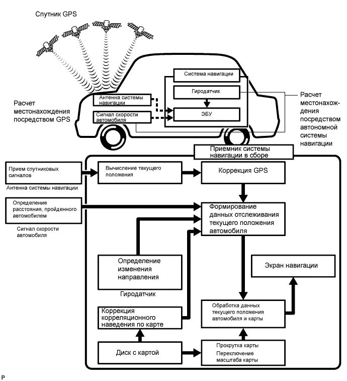Способы использования автомобиля. Навигационные системы автомобиля схема. Система и подсистема автомобиль схема. Система слежения за автомобилем схема. Системы контроля на автомобиле схема.