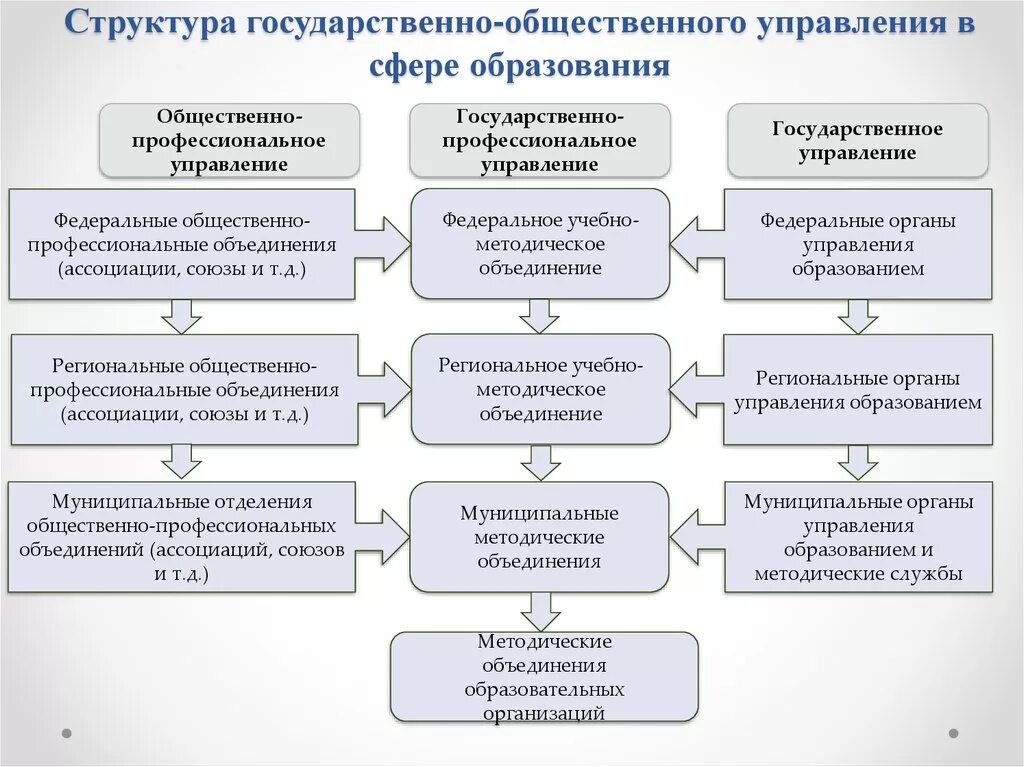 Органы управления в сфере образования. Структура управления государством. Структура государственного управления. Система государственного управления в сфере образования.