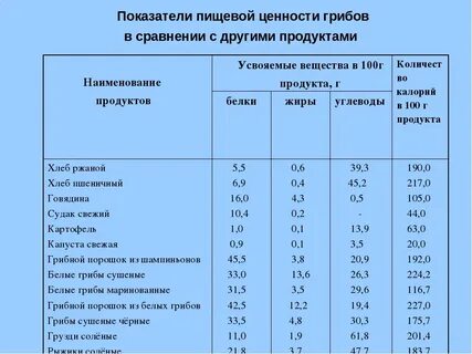 Грибы химический состав виды
