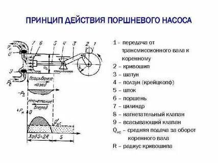 Нагнетательная линия поршневого насоса