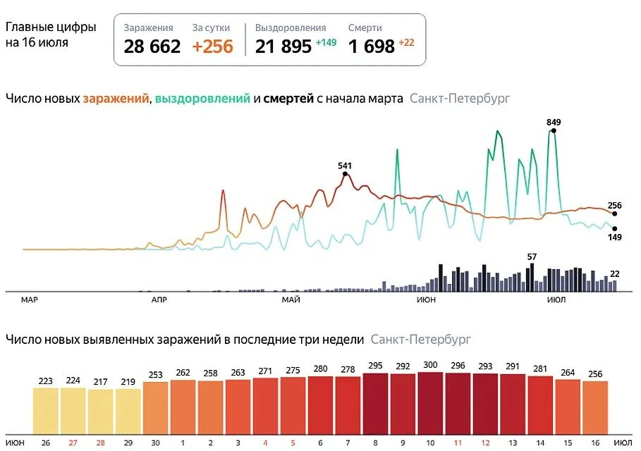 Статистика коронавируса в Питере. Коронавирус в Санкт-Петербурге. Корона Санкт-Петербург. Коронавирус статистика СПБ за сутки.