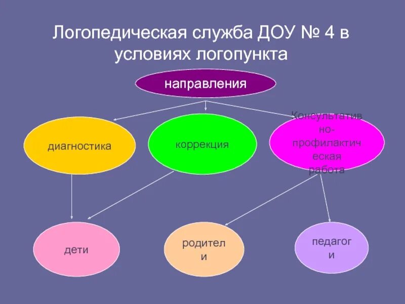 Методическая работа логопеда в школе. Логопедическая служба в доу. логопедическая работа в доу. направления работы логопеда в доу. направления работы логопеда с детьми.