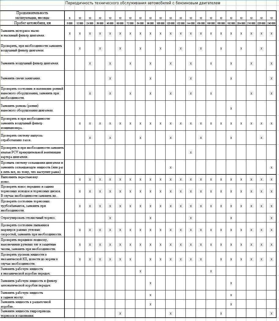 Работы при то 1 автомобиля. Периодичность технического обслуживания (то-1 и то-2). Периодичность технического обслуживания легковых автомобилей. График техобслуживания автомобиля таблица. Периодичность обслуживания то1 то2.