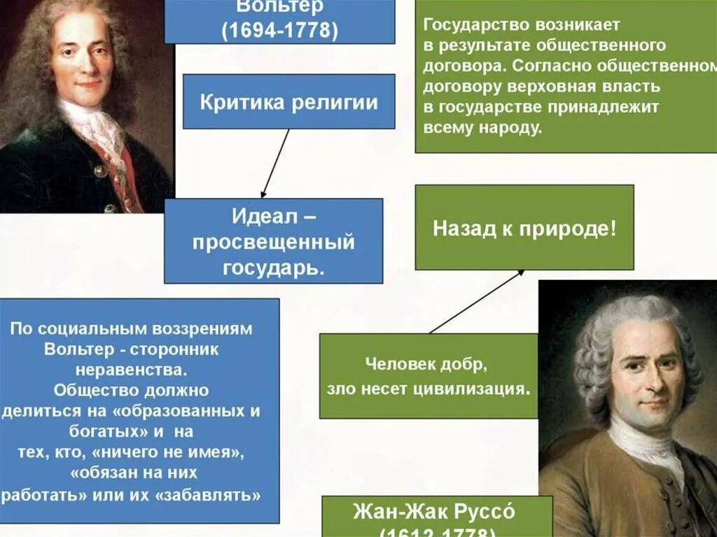 Учение Вольтера. Философские взгляды Вольтера. Вольтер 1694 1778 идеи. Вольтер 1694-1778 основные идеи.