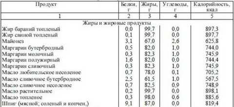 В масле содержатся белки