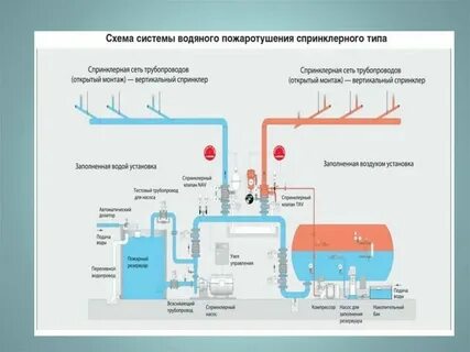 Система автоматического пожаротушения сп