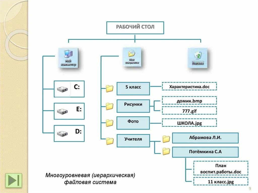 Иерархическая файловая структура Информатика 7 класс. Схема файловой системы компьютера. Информатика 7 класс файлы и файловые структуры. Структура файловой системы виндовс.