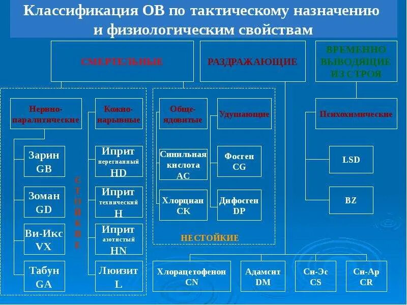 Виды оружий химические биологические. Классификация отравляющих веществ биологического оружия. Биологическое оружие таблица. Классификация биологического оружия таблица. Классификация ов по тактическому назначению.