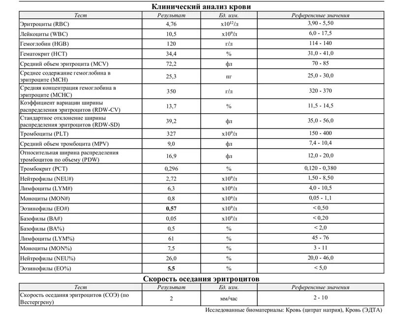 Недостаточное содержание эритроцитов латынь