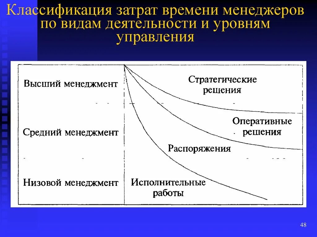 Модель время затраты. Классификация расходов по уровням управления. Уровни управления организации Плеханова. Уровни управления и затраты времени на виды деятельности.