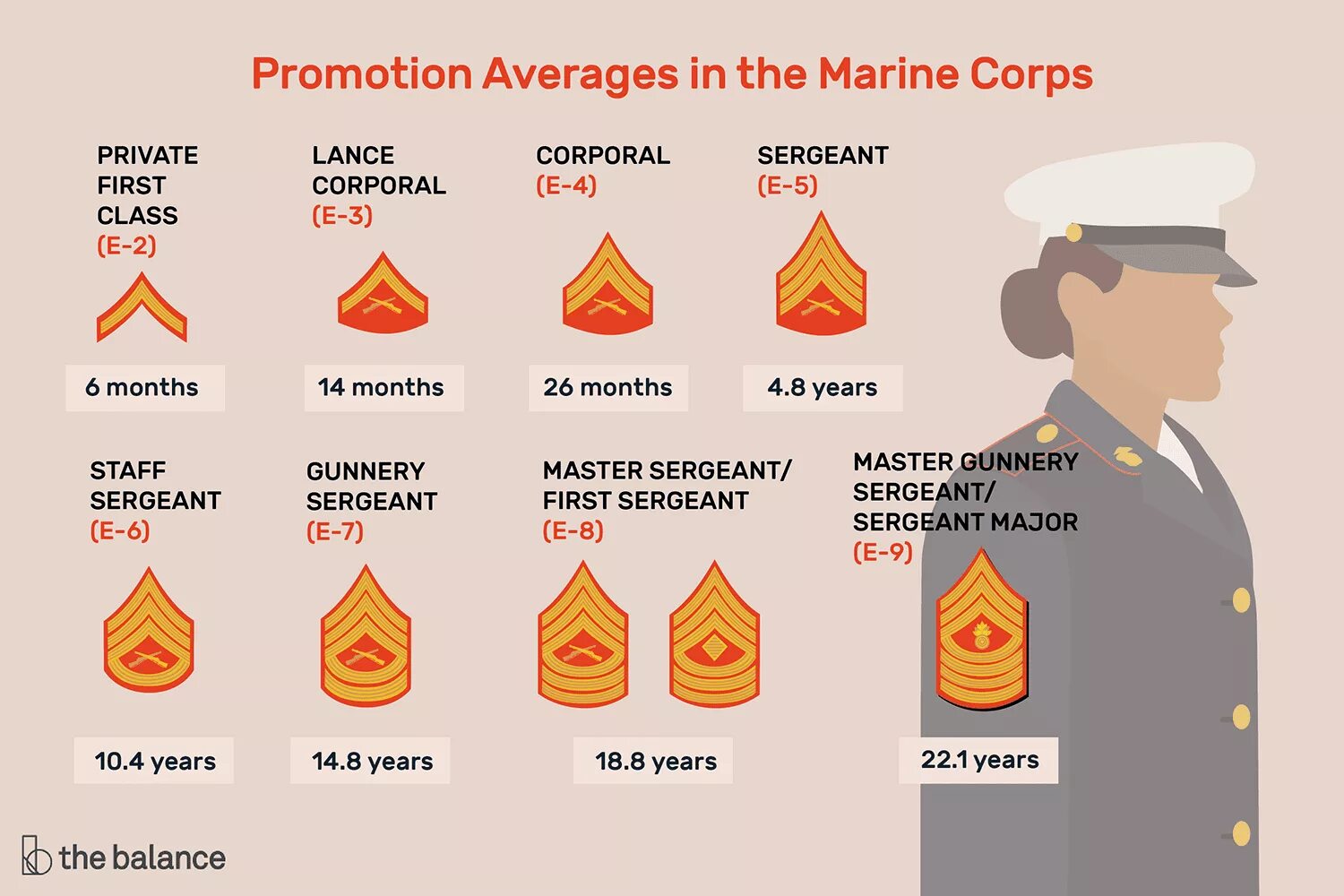 Us ranks. Знаки различия морской пехоты США. Звания морской пехоты США. Звания корпусе морской пехоты. Звания морских пехотинцев США.