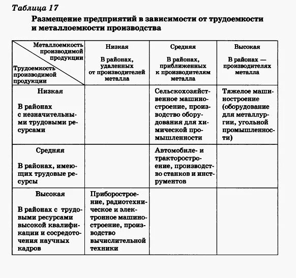 Трудоемкие отрасли ,центры ,факторы размещения. Отрасль машиностроения районы размещения факторы размещения. Факторы размещения предприятий машиностроения таблица. Машиностроительный комплекс 9 класс таблица.