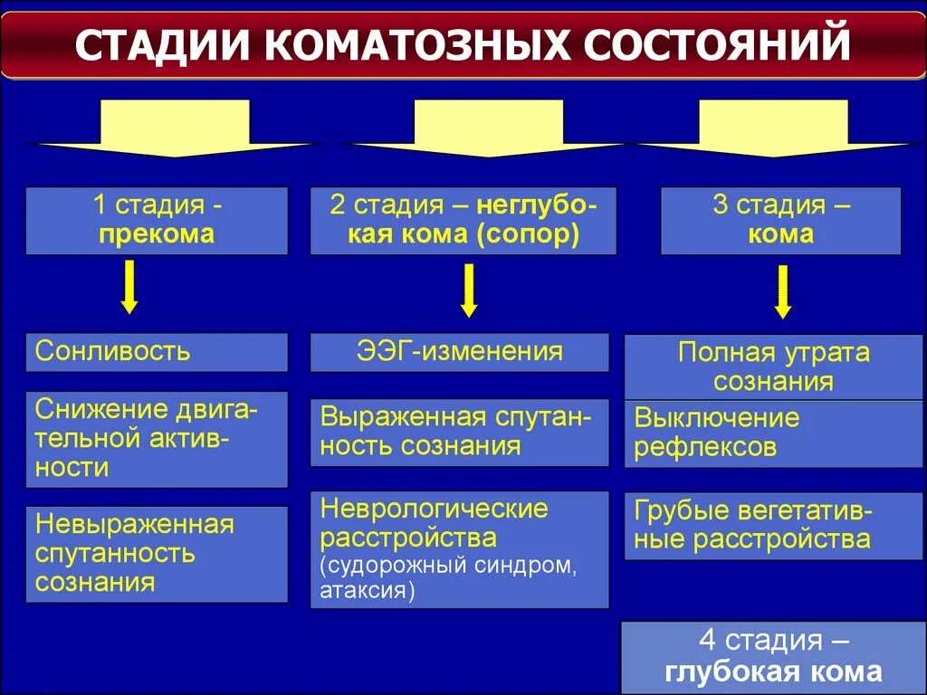 Кома симптомы первые. Стадии развития комы. Стадии коматозных состояний. Кома стадии и степени. Степени коматозного состояния.